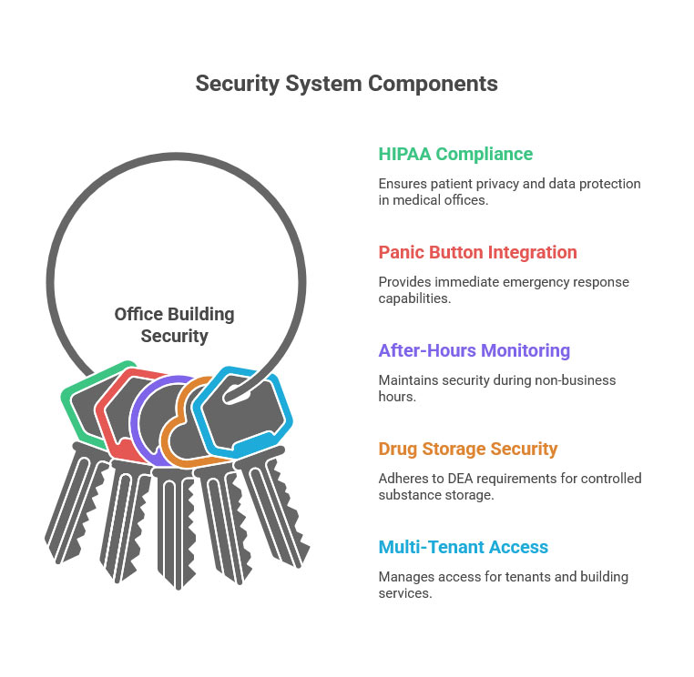 Security System Components