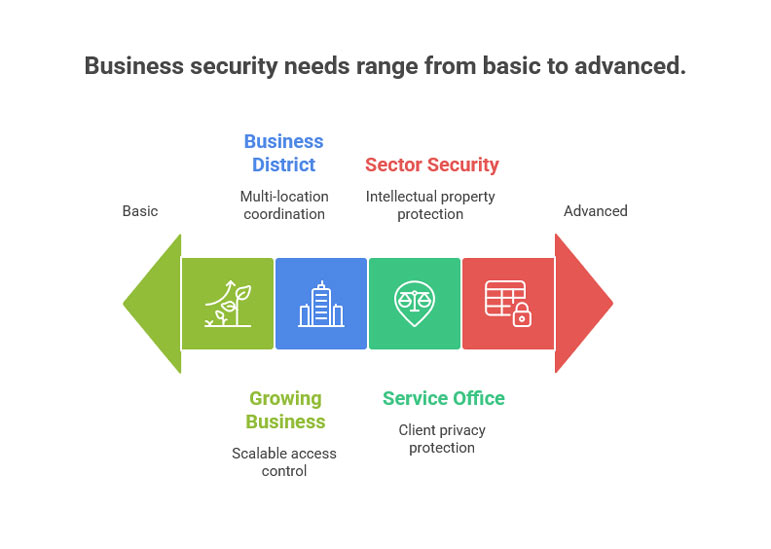 Business security needs westminster co