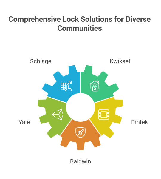 Lock Solutions for Diverse Communities