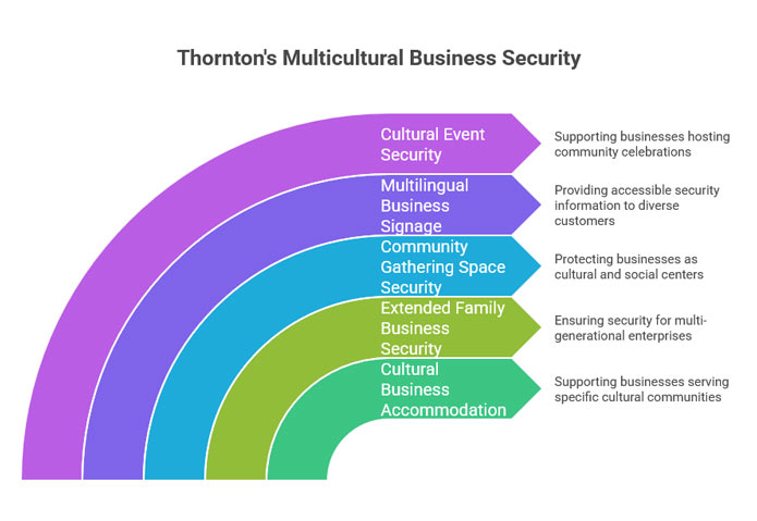 Thornton's Multicultural Business Security